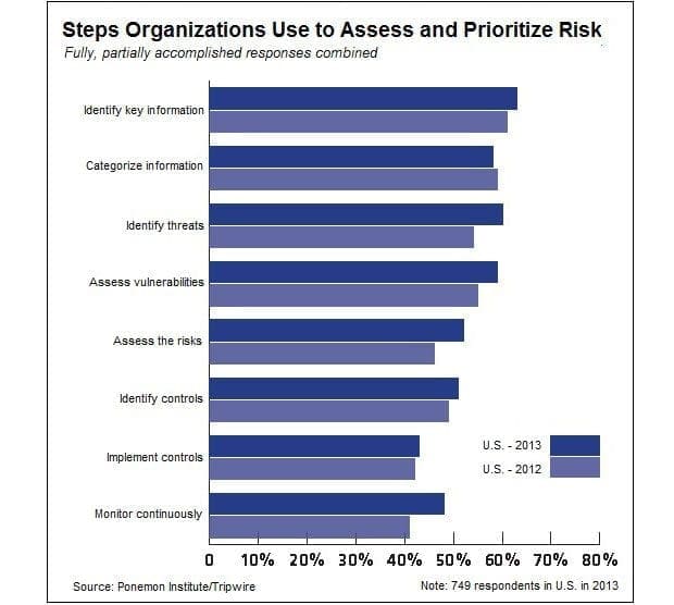 Reducing infosec costs and breach with continuous monitoring